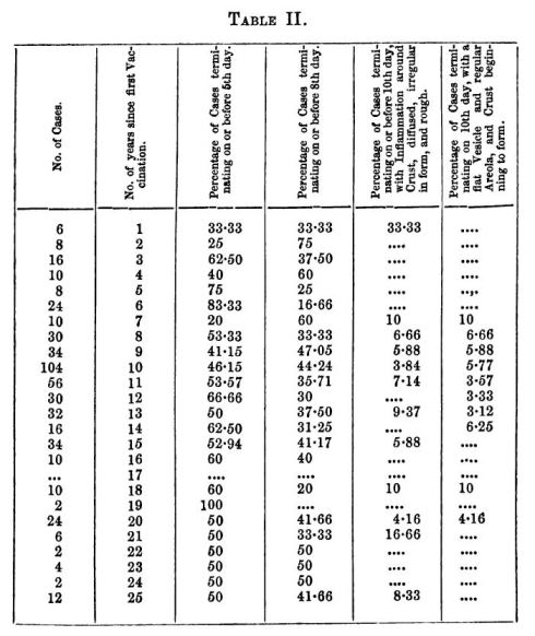 Length of Time until Vesicle Crusting: Percentages